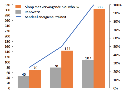 Cumulatieve Investeringen voor klimaatneutrale woningvoorraad (in € mrd)